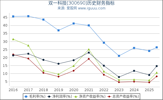 双一科技(300690)股东权益比率、固定资产比率等历史财务指标图