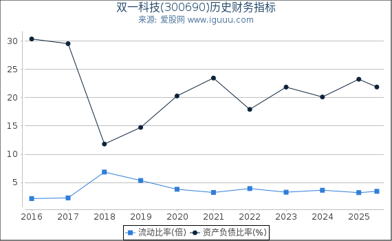 双一科技(300690)股东权益比率、固定资产比率等历史财务指标图