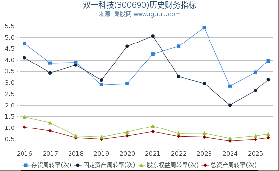 双一科技(300690)股东权益比率、固定资产比率等历史财务指标图