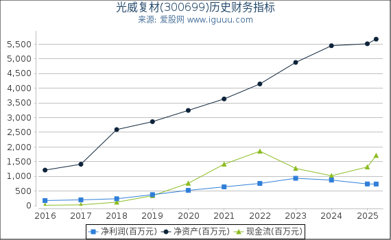光威复材(300699)股东权益比率、固定资产比率等历史财务指标图