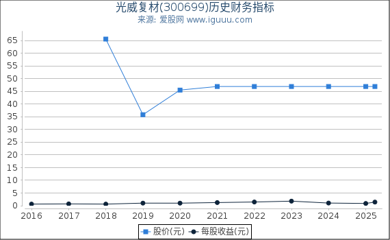 光威复材(300699)股东权益比率、固定资产比率等历史财务指标图