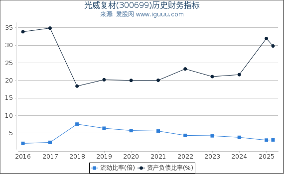 光威复材(300699)股东权益比率、固定资产比率等历史财务指标图