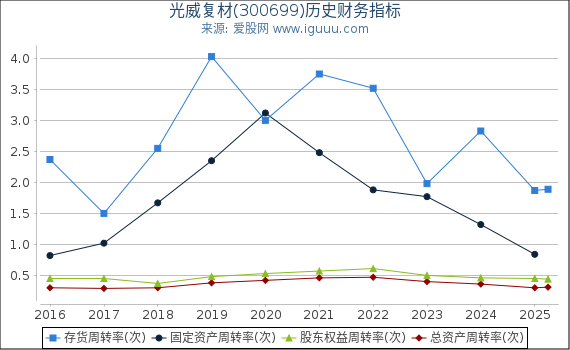 光威复材(300699)股东权益比率、固定资产比率等历史财务指标图