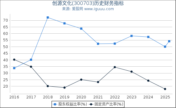 创源文化(300703)股东权益比率、固定资产比率等历史财务指标图