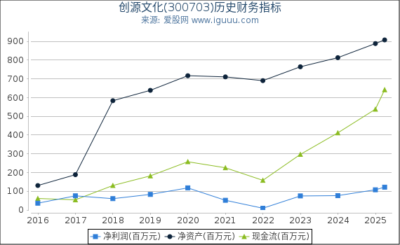 创源文化(300703)股东权益比率、固定资产比率等历史财务指标图