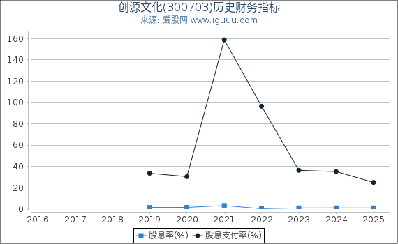 创源文化(300703)股东权益比率、固定资产比率等历史财务指标图