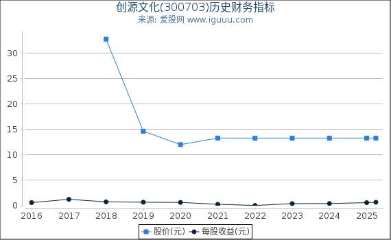 创源文化(300703)股东权益比率、固定资产比率等历史财务指标图