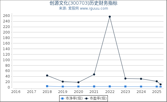 创源文化(300703)股东权益比率、固定资产比率等历史财务指标图
