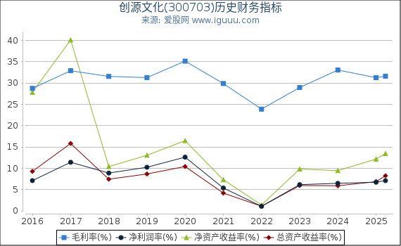创源文化(300703)股东权益比率、固定资产比率等历史财务指标图