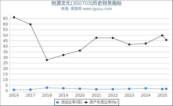 创源文化(300703)股东权益比率、固定资产比率等历史财务指标图