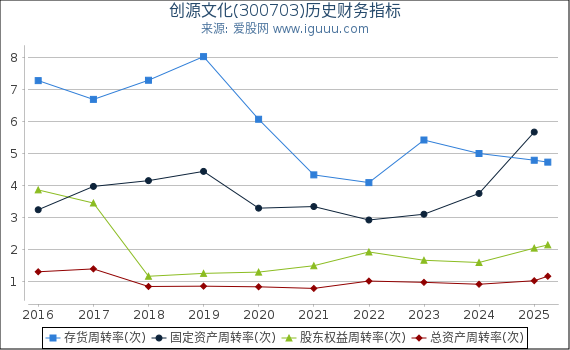 创源文化(300703)股东权益比率、固定资产比率等历史财务指标图