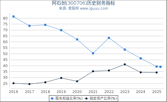 阿石创(300706)股东权益比率、固定资产比率等历史财务指标图