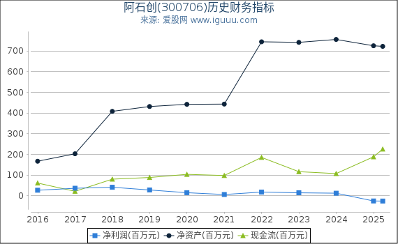阿石创(300706)股东权益比率、固定资产比率等历史财务指标图