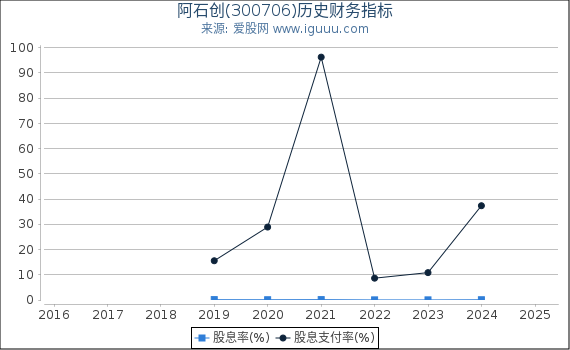 阿石创(300706)股东权益比率、固定资产比率等历史财务指标图