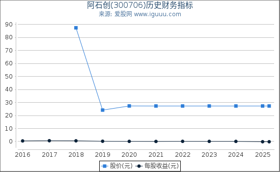 阿石创(300706)股东权益比率、固定资产比率等历史财务指标图