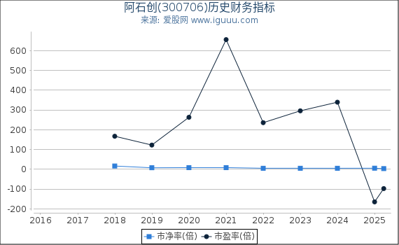 阿石创(300706)股东权益比率、固定资产比率等历史财务指标图