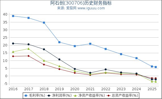 阿石创(300706)股东权益比率、固定资产比率等历史财务指标图
