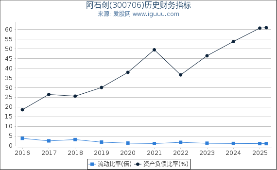 阿石创(300706)股东权益比率、固定资产比率等历史财务指标图