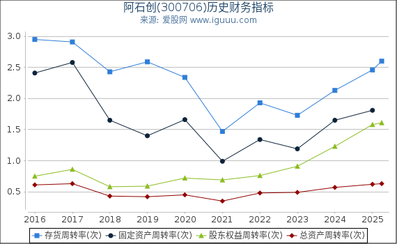 阿石创(300706)股东权益比率、固定资产比率等历史财务指标图