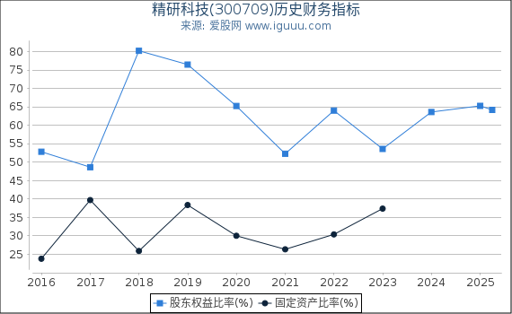 精研科技(300709)股东权益比率、固定资产比率等历史财务指标图