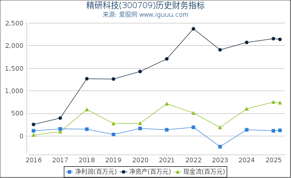 精研科技(300709)股东权益比率、固定资产比率等历史财务指标图