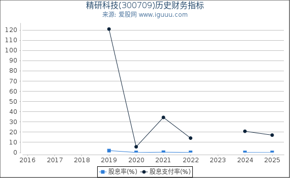 精研科技(300709)股东权益比率、固定资产比率等历史财务指标图