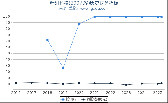 精研科技(300709)股东权益比率、固定资产比率等历史财务指标图