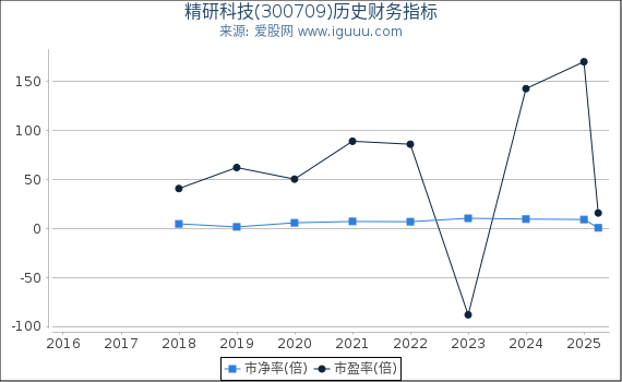 精研科技(300709)股东权益比率、固定资产比率等历史财务指标图