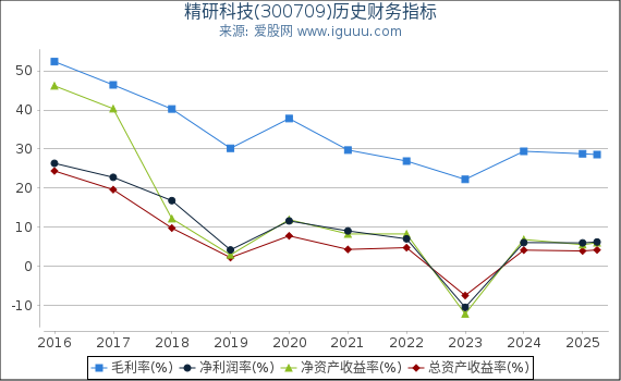 精研科技(300709)股东权益比率、固定资产比率等历史财务指标图