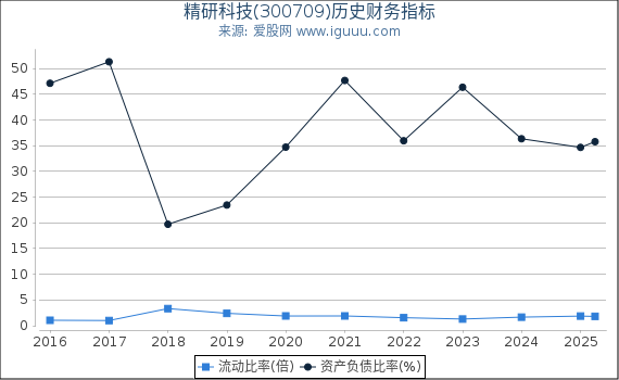 精研科技(300709)股东权益比率、固定资产比率等历史财务指标图