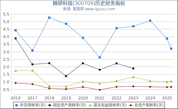 精研科技(300709)股东权益比率、固定资产比率等历史财务指标图