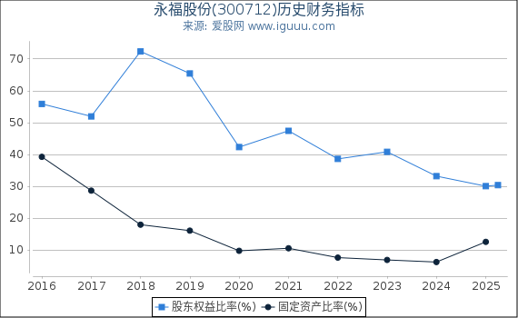永福股份(300712)股东权益比率、固定资产比率等历史财务指标图
