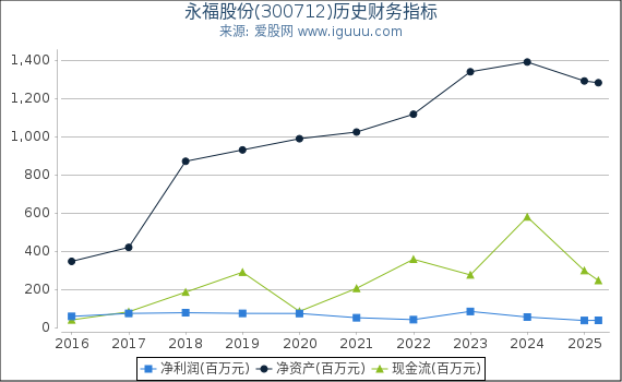 永福股份(300712)股东权益比率、固定资产比率等历史财务指标图