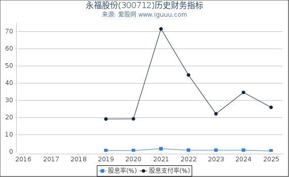 永福股份(300712)股东权益比率、固定资产比率等历史财务指标图