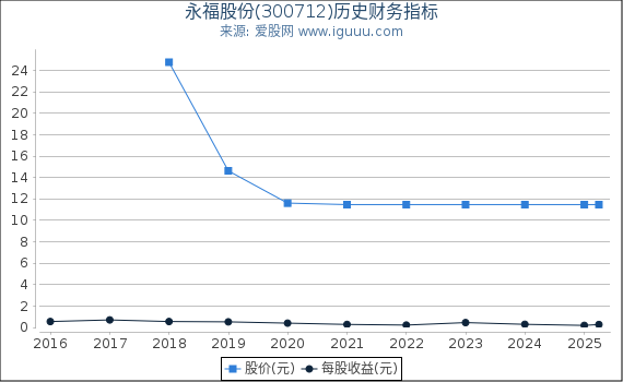 永福股份(300712)股东权益比率、固定资产比率等历史财务指标图
