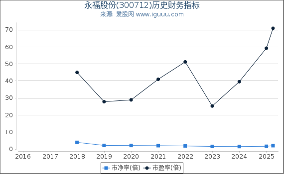 永福股份(300712)股东权益比率、固定资产比率等历史财务指标图