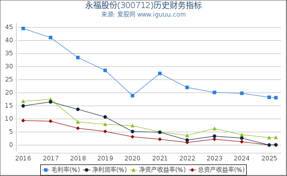 永福股份(300712)股东权益比率、固定资产比率等历史财务指标图