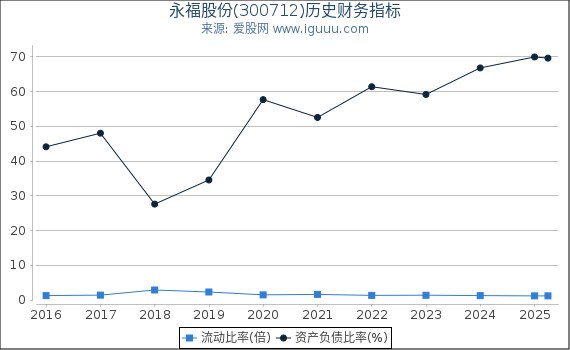 永福股份(300712)股东权益比率、固定资产比率等历史财务指标图
