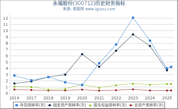 永福股份(300712)股东权益比率、固定资产比率等历史财务指标图