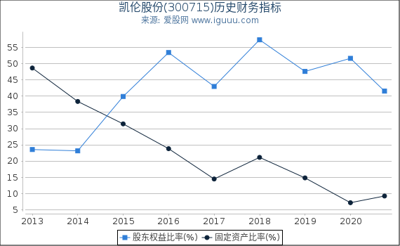 凯伦股份(300715)股东权益比率、固定资产比率等历史财务指标图