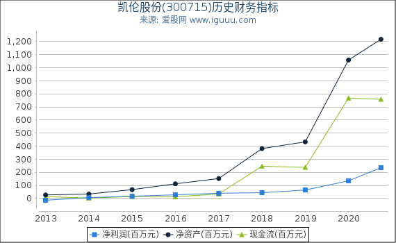 凯伦股份(300715)股东权益比率、固定资产比率等历史财务指标图