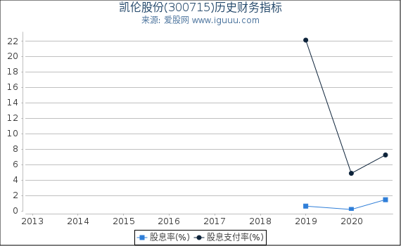 凯伦股份(300715)股东权益比率、固定资产比率等历史财务指标图