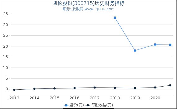 凯伦股份(300715)股东权益比率、固定资产比率等历史财务指标图