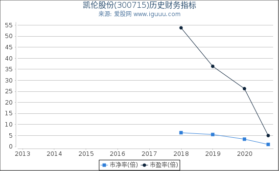 凯伦股份(300715)股东权益比率、固定资产比率等历史财务指标图