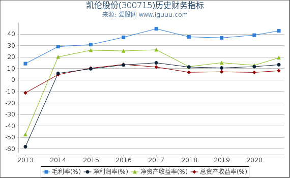 凯伦股份(300715)股东权益比率、固定资产比率等历史财务指标图