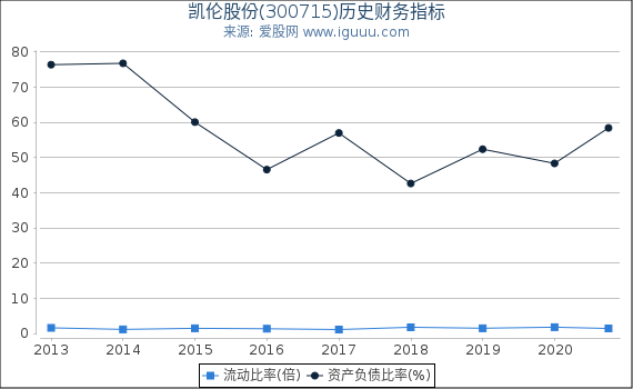 凯伦股份(300715)股东权益比率、固定资产比率等历史财务指标图