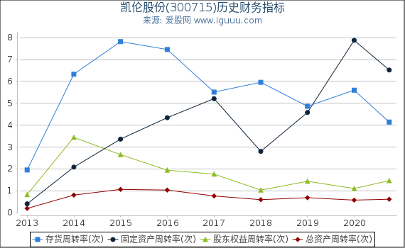 凯伦股份(300715)股东权益比率、固定资产比率等历史财务指标图