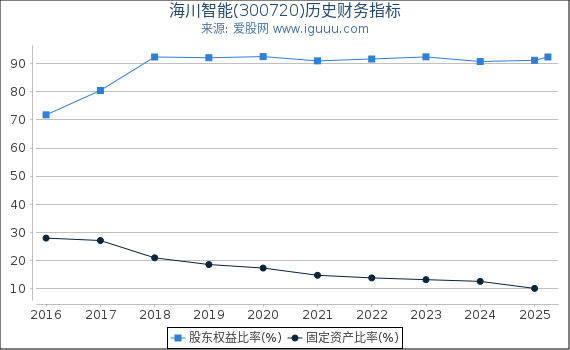 海川智能(300720)股东权益比率、固定资产比率等历史财务指标图
