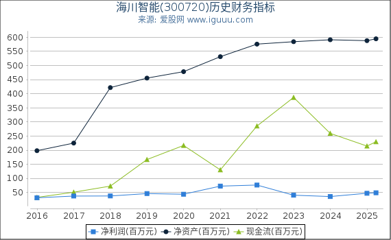 海川智能(300720)股东权益比率、固定资产比率等历史财务指标图