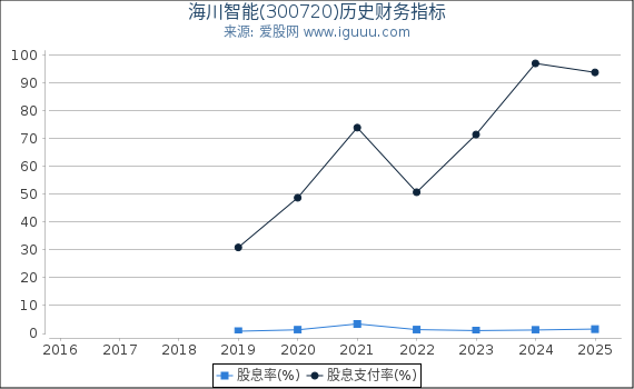 海川智能(300720)股东权益比率、固定资产比率等历史财务指标图